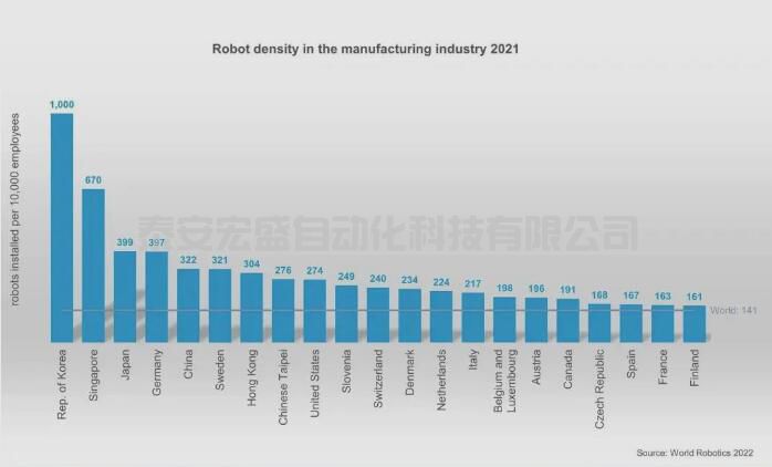 全球排名進(jìn)一步提升，中國(guó)機(jī)器人密度超越美國(guó)