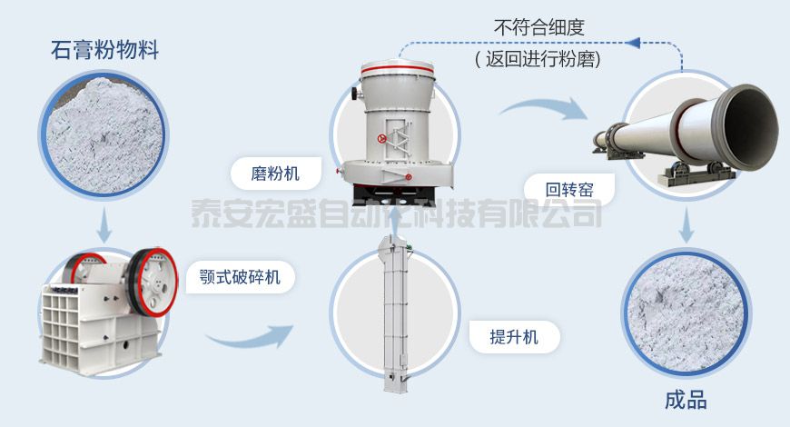 石膏粉生產(chǎn)線