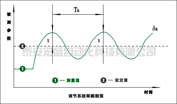 PID參數(shù)整定快速入門（調節(jié)器參數(shù)整定方法）