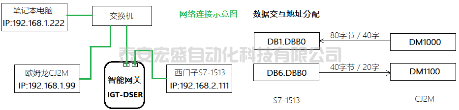 快速實(shí)現(xiàn)西門子與歐姆龍等品牌的PLC之間實(shí)時(shí)通訊