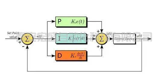 P、I、D參數(shù)的作用究竟是什么？ PID控制算法精華和參數(shù)整定三大招