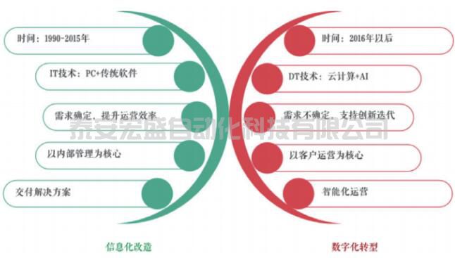 企業(yè)數(shù)字化轉(zhuǎn)型：信息化與數(shù)字化之爭！