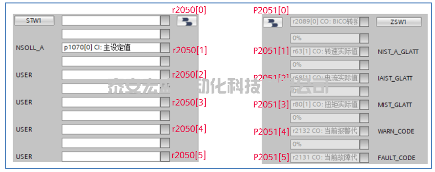 如何使用G120變頻器的自由報(bào)文 
