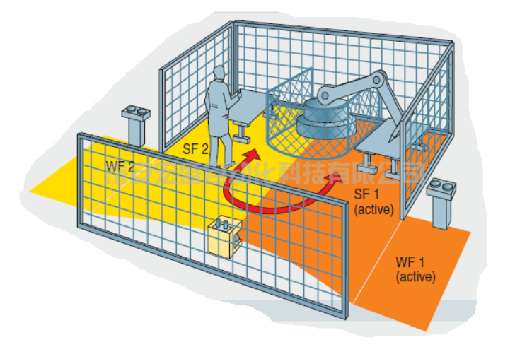 安全激光掃描儀與具有監(jiān)視情況切換功能的 S7-1500