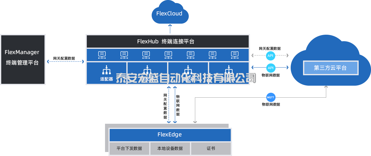 終端連接平臺(tái)——FlexHub