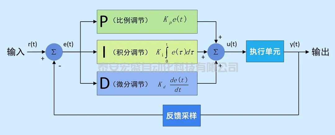 PID算法原理分析及優(yōu)化