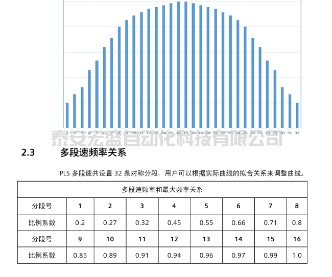 S7-200 SMART_PLS多段速的特殊應(yīng)用