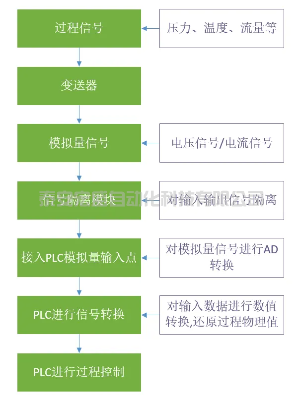  PLC中模擬量信號的轉(zhuǎn)換公式