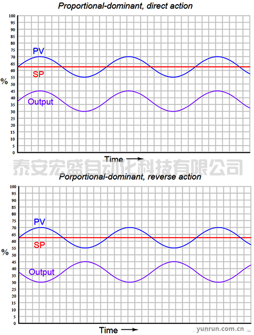 PID控制回路出現(xiàn)振蕩時(shí)的解決方法